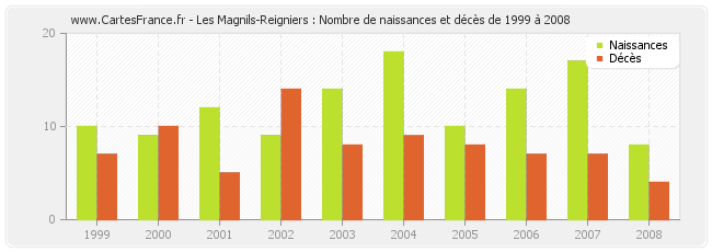 Les Magnils-Reigniers : Nombre de naissances et décès de 1999 à 2008